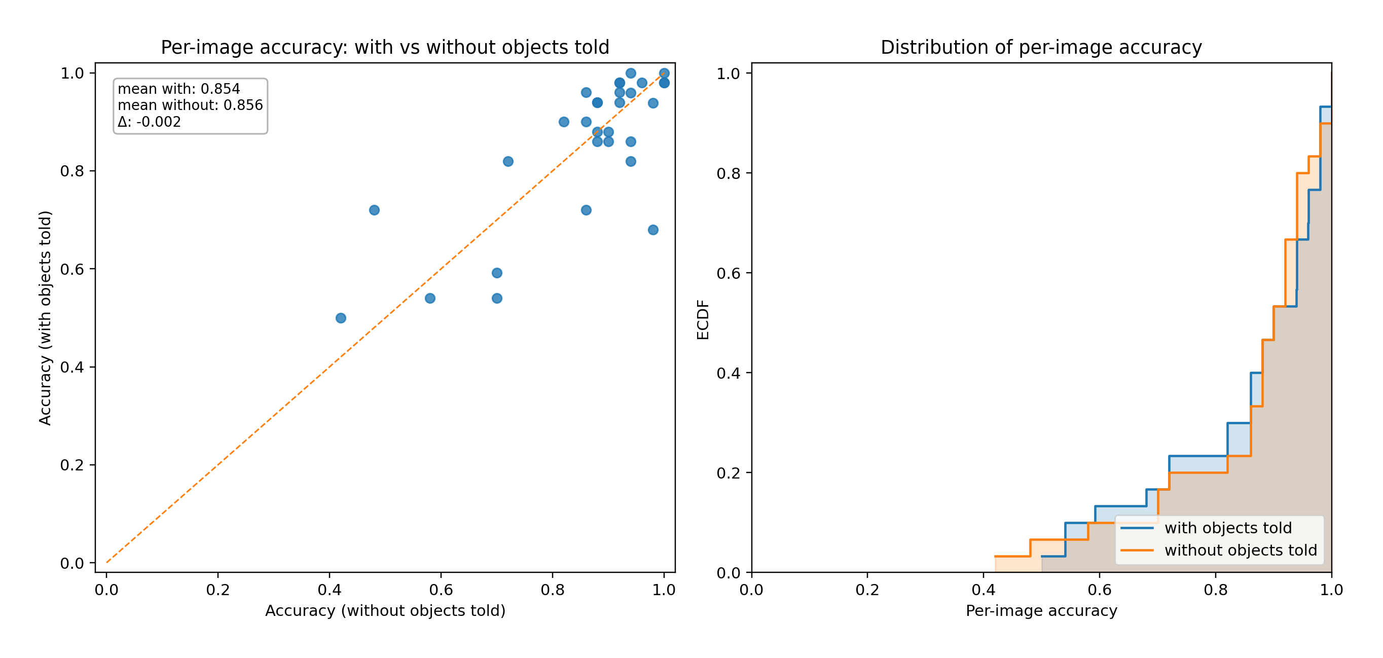 Plots comparing taller-decision accuracy with and without object names in the prompt