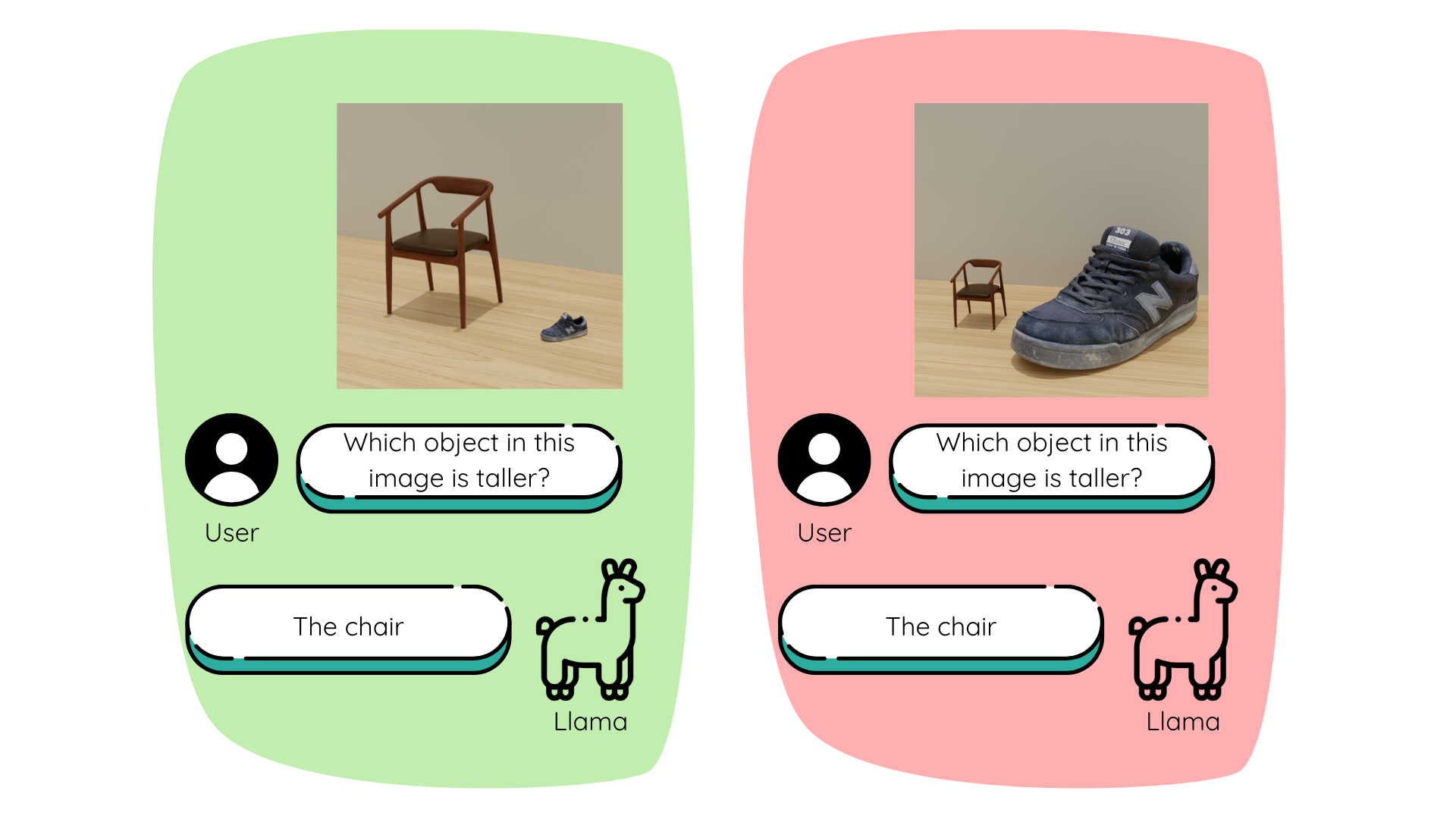 A chair and shoe shown at natural and inverted size ratios, with correct and incorrect VLM answers
